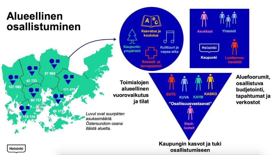 Helsinki participation model - Local participation Local city coaches + 3 business coaches Local forums Participatory