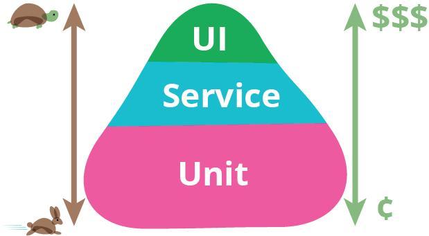 Ketterä testaaja Test automation pyramid https://martinfowler.