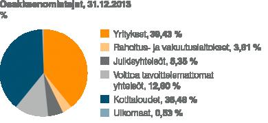 Yhtiön suurimmat osakkeenomistajat osakerekisterin mukaan 31.12.