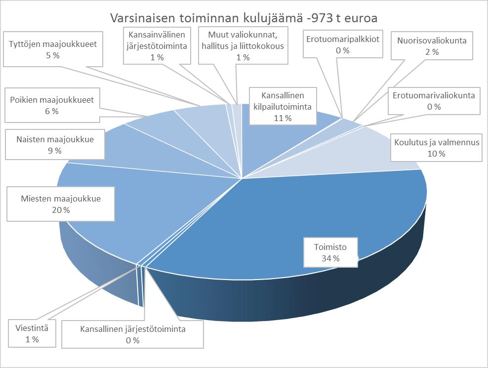 Varsinaisen toiminnan kulujäämästä -973 t euroa on toimiston osuus 34 % (2016: 34 %), maajoukkueiden 40 % (2016: 42 %) ja muiden laskentakohteiden yhteensä 24