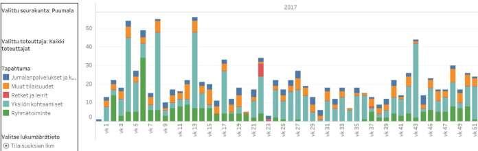 1.5.1.2 Seurakuntatyö Seurakuntatyön toiminta-ajatus: Seurakunnan visio 2018: Puumalan seurakunnan tehtävänä on avata Raamatun sanomaa ja antaa mahdollisuus Jumalan läsnäolon kokemiseen elämänkaaren
