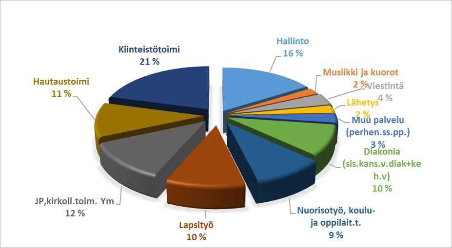 Vuosikate ja tilikauden tulos Seurakunnan taloudellista kantokykyä parhaiten kuvaava taloudellinen tunnusluku on vuosikate. Talousarvioesityksen mukaan se nousee kuluvan vuoden 320.970 eurosta 675.