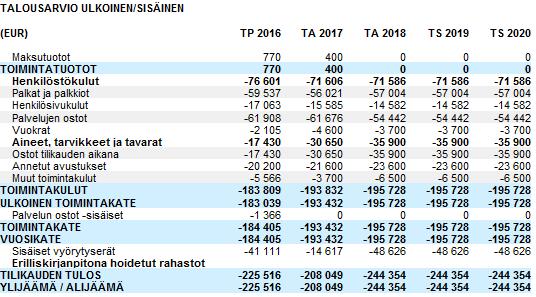 MUU SEURAKUNTATYÖ 101 2900 000 SEURAKUNNALLINEN TOIMINTA, PL 2 YHTEENSÄ Keskikaupungin aluetyö 1.
