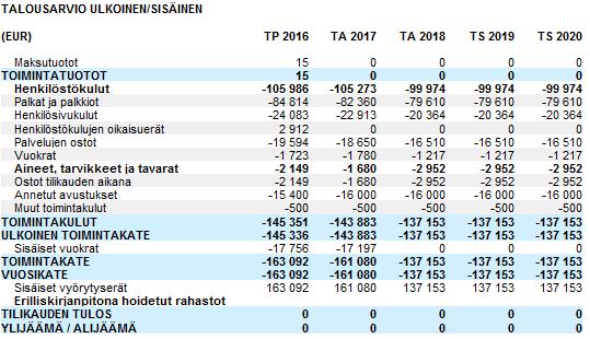 Toteutetaan hauta- ja kiinteistötoimen johtokunnan hautausmaakatselmuksien kunnostus- ja parannusehdotuksia. Hautausmaiden nurmialueita ja käytäviä kunnostetaan järjestelmällisesti hautausmaittain.
