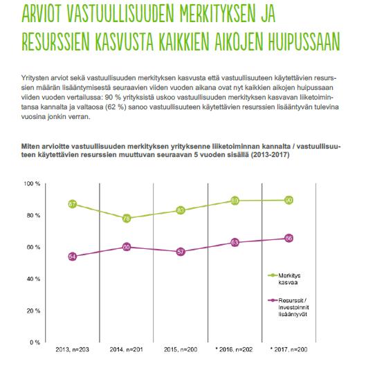 Vastuullisuuden merkityksen liiketoiminnalle uskotaan kasvan tulevina vuosina FIBS: Lähde: FIBSin yritysvastuututkimus 2017,