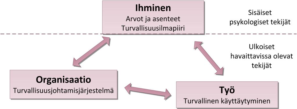 31 Cooper (2005) on mallintanut turvallisuuskulttuurin johtamista jakamalla tekijät sisäisiin ja ulkoisiin ulottuvuuksiin. Sisäiset tekijät ovat ihmiseen ja työryhmään liittyviä.