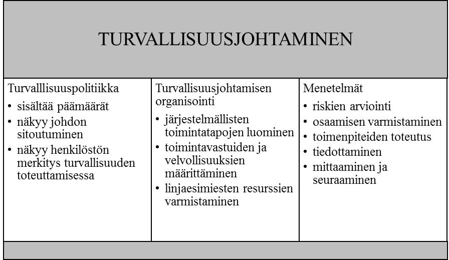 37 3.5 Turvallisuusjohtaminen Turvallisuusjohtamisella tarkoitetaan turvallisuuden jatkuvaa kehittämistä suunnitelmallisesti ja organisoidusti.