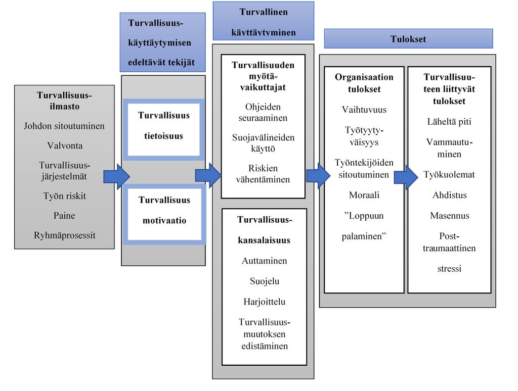 43 Burke 2009). Kuviossa 4. on esitetty edellytykset turvallisuuden toteutumiselle sekä vaikutukset organisaation tuloksellisuuteen lieveilmiöineen. Kuvio 4.