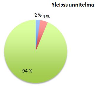 Molemmissa suunnitelmissa suurin osa hiilivarastojen muutoksesta syntyy rakennusten hiilijalanjäljestä. Kasvillisuuden ja maaperän vaikutukset muodostavat kokonaisuudesta vain muutaman prosentin.