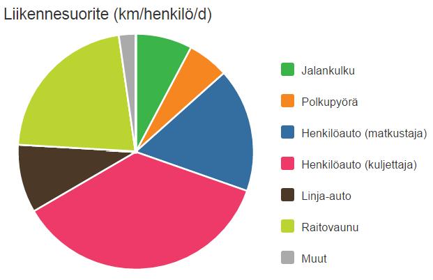 Kevyen liikenteen reitit ovat molemmissa suunnitelmissa kattavat, joten niiden osalta ei vertailtavien suunnitelmien välille synny eroa.