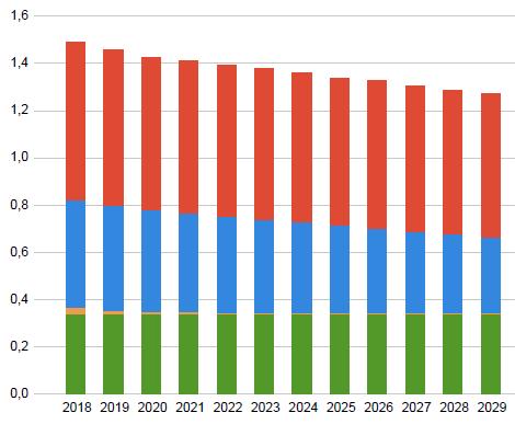 4.4 Kasvihuonekaasupäästöt Yleissuunnitelma (tco2e/asukas/vuosi) Viitesuunnitelma (tco2e/asukas/vuosi) Asukaskohtaiset kasvihuonepäästöt tco2e/asukas/vuosi.