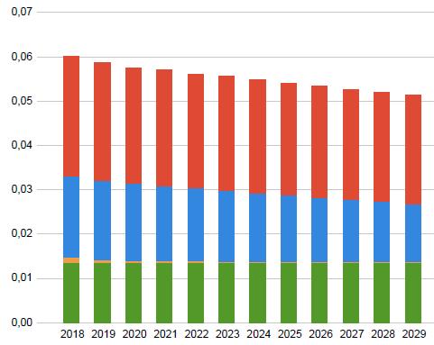 Asukaskohtaisissa kasvihuonepäästöissä viitesuunnitelman tulos vuonna 2018 on 1975 kgco 2 e/asukas/vuosi ja yleissuunnitelman 1491 kgco 2 e/asukas/vuosi.