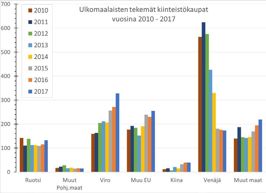 Alla olevassa kuvassa 5 on esitetty ulkomaalaisten tekemät kiinteistökaupat Suomessa.