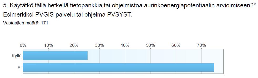 On huomionarvoista, että vastaajista kolme neljästä ei käytä tällä hetkellä mitään tietoa aurinkoenergian tuotantopotentiaalista.