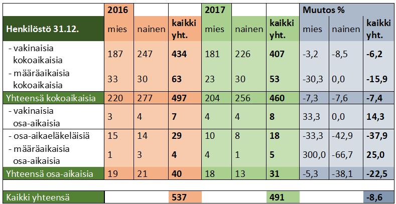14 (101) 1.4 Kuntayhtymän henkilöstö 1.4.1 Henkilöstömäärän kehitys Päätoimisen henkilöstön määrä 31.12.2017 oli 491, joista sijaisia oli 18 henkilöä. Vakinaisia oli 433 eli 88,2 % henkilöstöstä.
