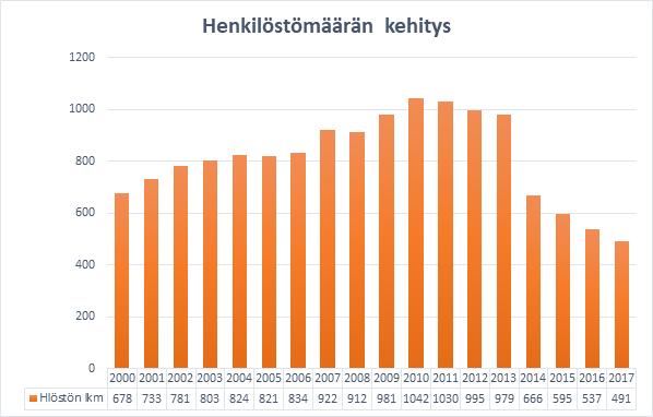 15 (101) Henkilöstömäärän kehitys 2000 2017 Henkilöstömäärä henkilötyövuosina Henkilöstömäärän kehitystä eri vuosina kuvaa parhaiten henkilötyövuosien kertymä.