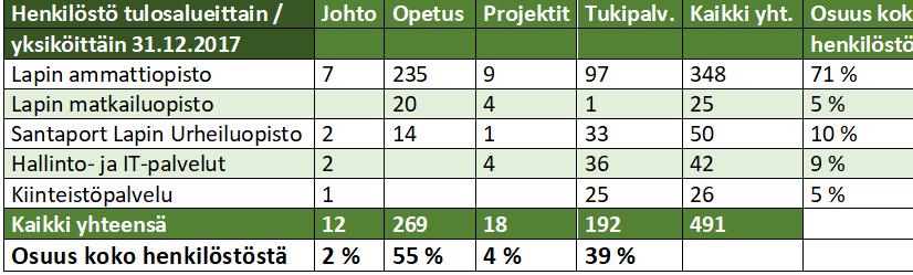 16 (101) Henkilöstö tulosyksiköittäin ja tehtäväalueittain Seuraavassa on kuvattu henkilöstö tulosalueittain/yksiköittäin jaoteltuina johto, opetus, projekti ja tukipalveluhenkilöstöön.