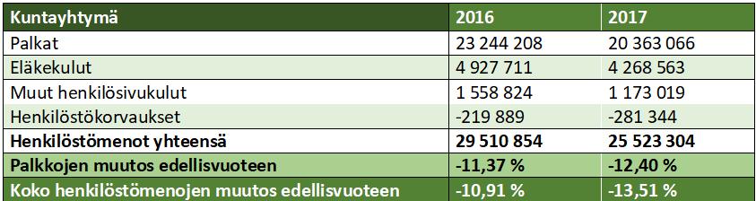 johtotehtävissä 2 %. Tehtäväalue on jaoteltu päätehtävän mukaan. Osalla opetus- ja tukipalvelutehtävissä toimivilla on myös esimiestehtäviä ja osa tästä henkilöstöstä toimii myös projektitehtävissä.