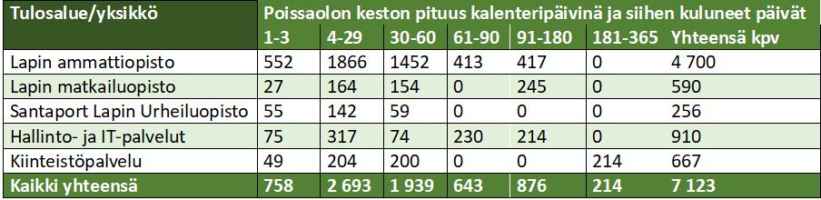 17 (101) Henkilöstön työkyky ja terveys Terveysperusteisia poissaoloja vuoden 2017 aikana oli yhteensä 7 123 kalenteripäivää.