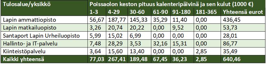 Henkilöstöstä 208 työntekijällä ei ole lainkaan terveysperusteisia poissaoloja vuonna 2017.