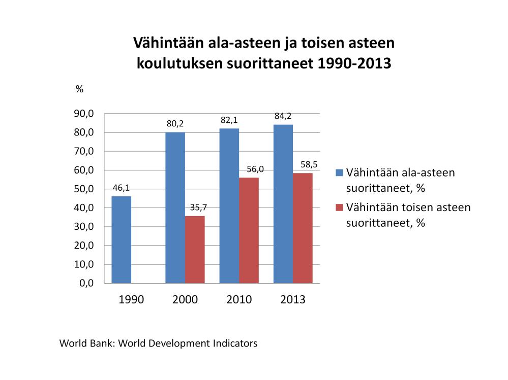 Vielä 1990-luvun alussa alle puolet kävi 6-vuotisen peruskoulun loppuun, mutta nyt