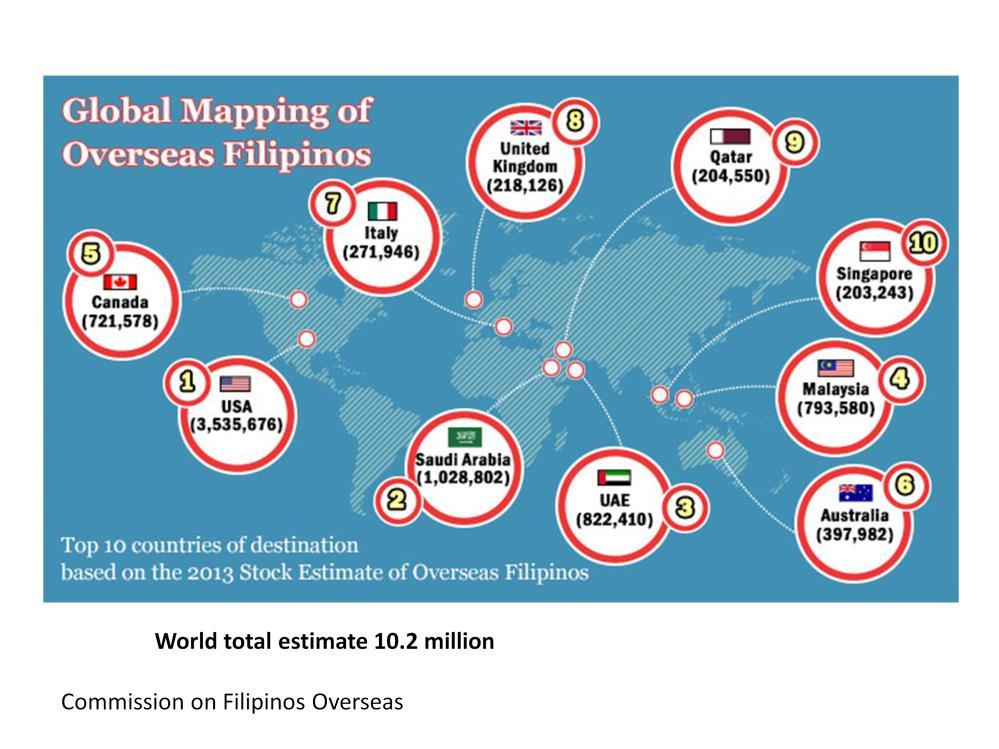 Commission on Filipinos Overseasin arvion mukaan vuonna 2013 maailmalla oli 10 miljoonaa filippiinoa, joista kolmasosa Yhdysvalloissa.
