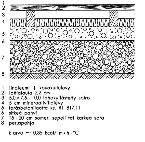 FCG SUUNNITTELU JA TEKNIIKKA OY Tutkimusraportti 7 (19) 4) Maanvaraiset lattiat, lämmöneriste betonilattian päällä Rakenne: Lautalattia Puukorotus (villa) Kylmäbitumisively Betoni Hiekka Kuva 4.