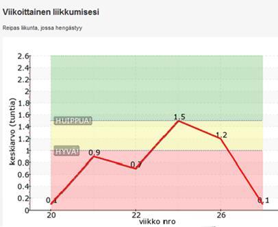 3.5.1 NUORIA KIINNOSTAA OMAN LIIKKUMISEN SEURAAMINEN MOPOrtaali ja siihen liittyvä aktiivisuusmittari tarjottiin syksyllä 2013 Oulun kutsunnoissa puoleksi vuodeksi käyttöön noin 250 nuorelle miehelle.