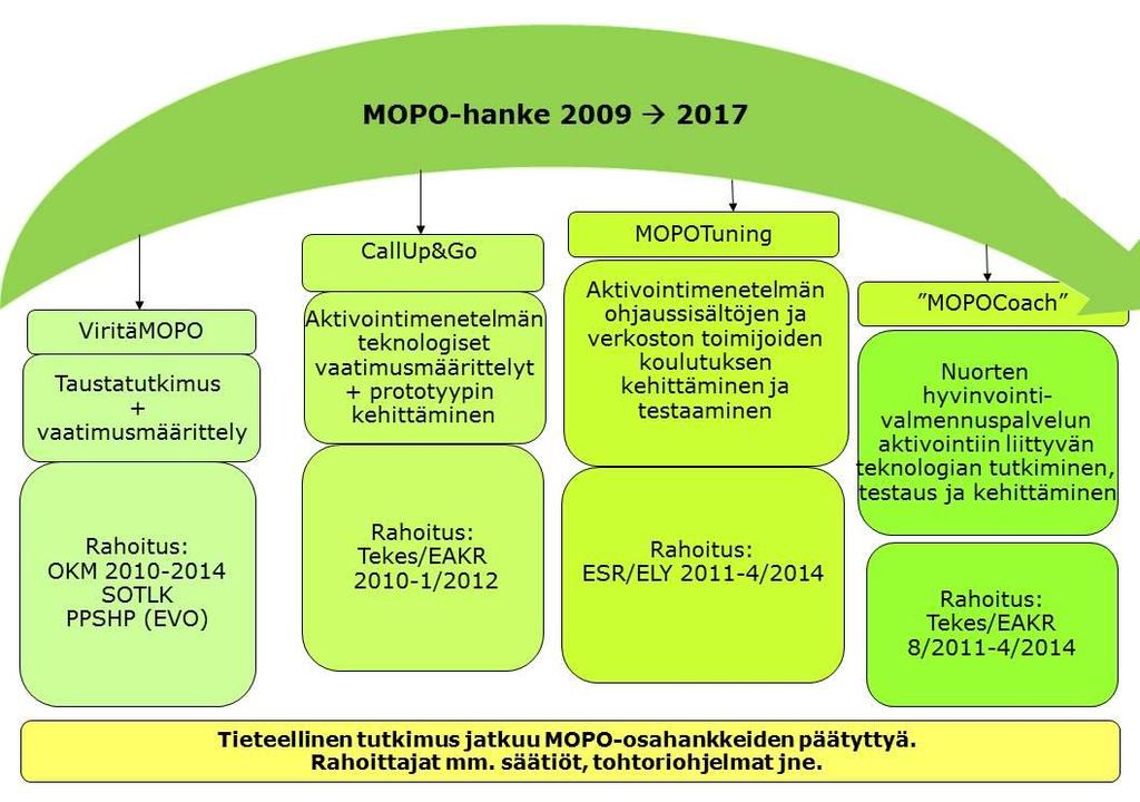 mm. henkilökohtaisilla apurahoilla ja tohtoriohjelmarahoituksella. Kuvio 1. MOPO-hanke 2009 2017 3. PROJEKTIN TOTEUTUS JA TULOKSET 3.