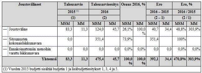 Esityksen mukaan sitoumukset jakautuvat eri ohjelmiin seuraavasti: TAE 2016 Muutos 2016/2015 milj.