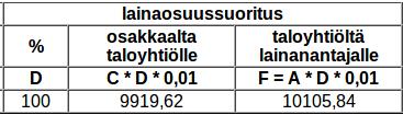 Ylemmässä taulukossa on lainaosuusarviot kaikille huoneistoille laskelman päätöspäivänä.