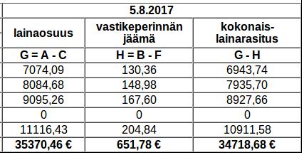 taulukossa huoneiston nro 4 lainaosuussuoritus on laskettu mukaan perittyihin vastikkeisiin ja lyhennyksiin.