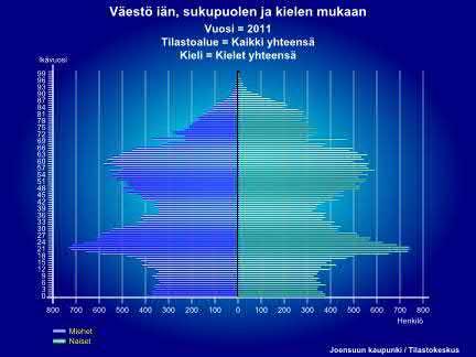 VÄESTÖRAKENNE 1-VUOTISRYHMIN Vuonna 2017 yli 75-vuotiaiden määrä jatkoi kasvua.