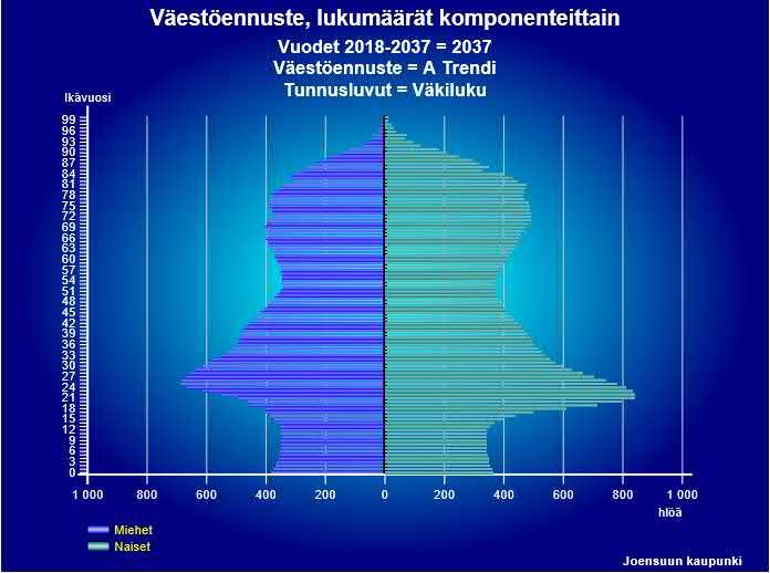 KOKO KAUPUNGIN VÄESTÖENNUSTE ENNUSTETTU VÄESTÖRAKENNE 2018 JA 2037