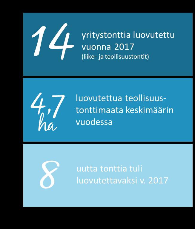 Vuonna 2017 luovutettiin yhteensä 7,6 hehtaaria teollisuus- ja varastotontteja sekä yksi liike- ja toimistorakentamisen