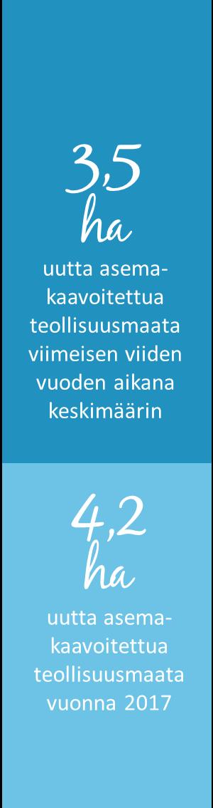 Yritys- ja työpaikkatonttivarannon kaavoitus tavoitteena keskimäärin 10 ha uutta asemakaavoitettua teollisuusmaata Teollisuus- ja varastorakentamisen kaavoitustavoite ei toteutunut Vuonna 2017