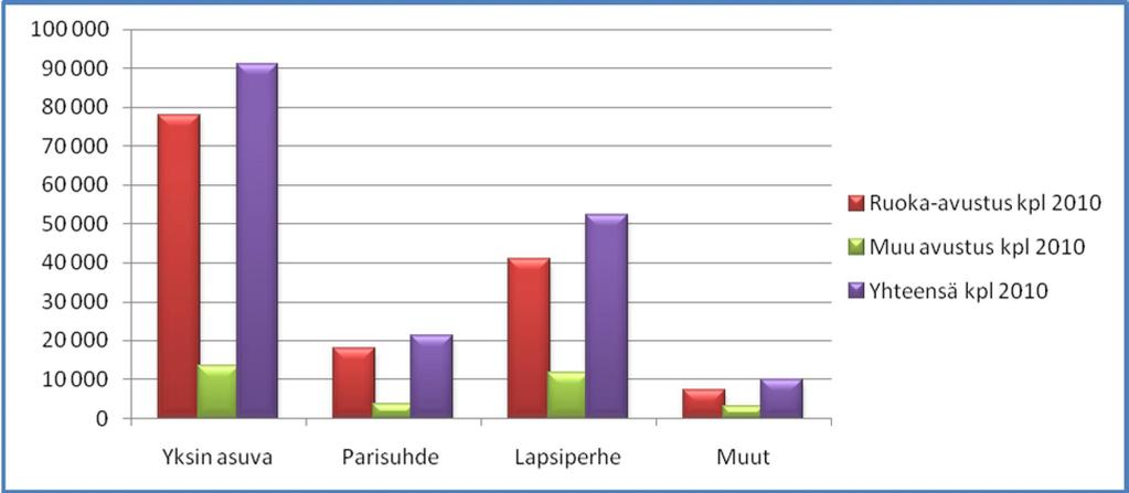 Taloudelliset avustukset 2010 perherakenteittain, kappalemäärä Taloudelliset avustukset 2010 perherakenteittain, euromäärä