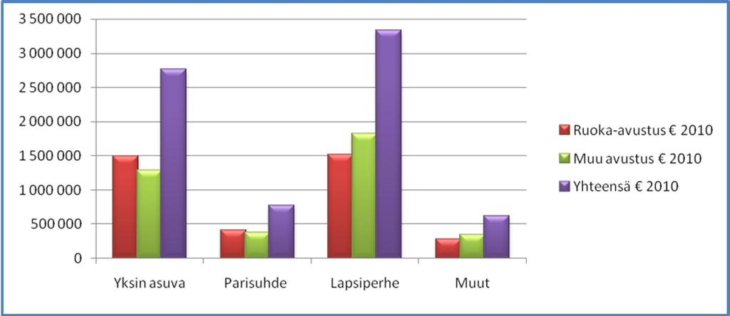 lukumäärällisesti runsaat avustukset.