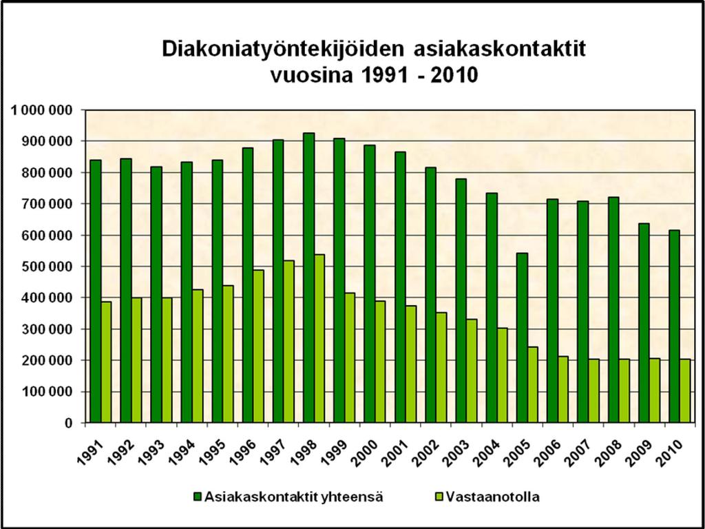 1. Diakoniatyön asiakaskäynnit Diakoniatyön asiakaskäynneissä näkyy yhteiskunnallinen tilanne ja diakoniatyön kokonaisvaltaisuus. Laman vaikutukset näkyvät pienellä viiveellä.