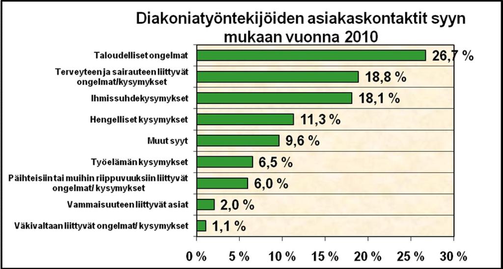 Asiakaskontaktien syyt ja niiden suhteelliset osuudet ovat pysyneet vuosien saatossa lähes samoina. Merkittävin syy asiakaskontaktiin on taloudellinen ongelma (koko maassa keskimäärin 26,7 %).