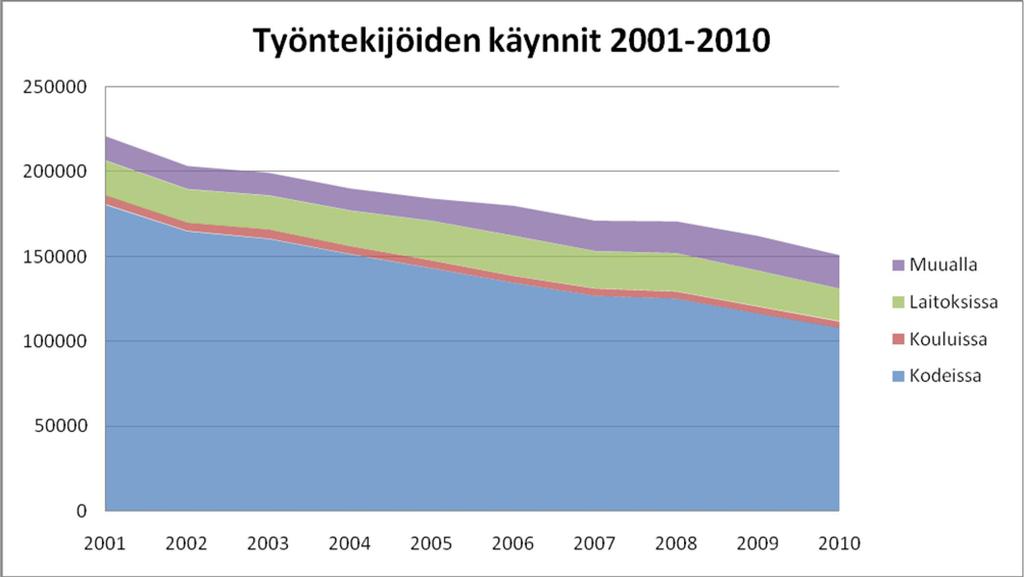 2. Kotikäyntityö Kotikäyntejä tehtiin vuoden aikana 108 211, tämä on 22,8 % kaikista tehdyistä käynneistä.