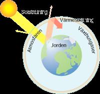 Luonnollinen kasvihuoneilmiö Ilmakehä läpäisee auringonsäteilyä hyvin (1), mutta maanpinnan säteilemää