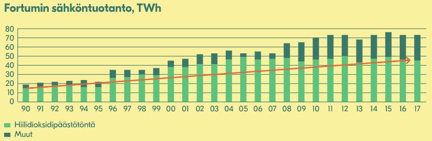 Investoimme CO 2 -päästöttömään energiaan ja energiatehokkuuteen Otimme