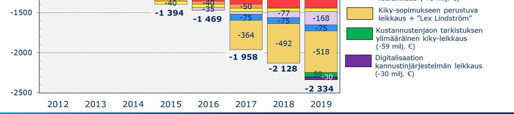 2018 Budjettiriihi 29.-30.8.2018 VM TAE 2019 julkinen 14.9.2018 Päivitys Kuntaliiton laskelmiin 14.9.2018 Päivitys Kuntaliiton laskelmiin 11/18 Lopulliset päätökset 28.