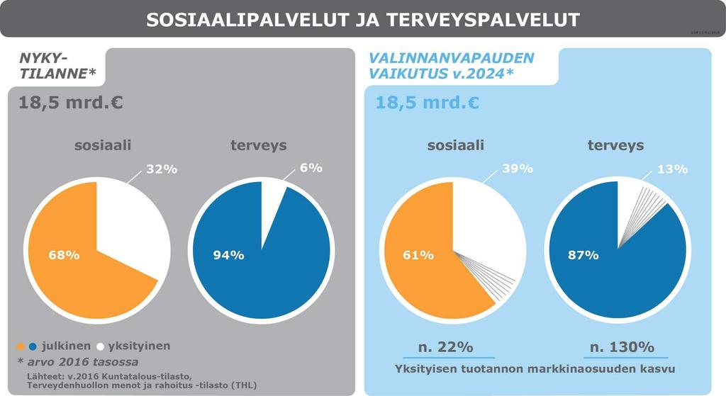 Sosiaalihuollossa yksityinen tuotanto on ollut