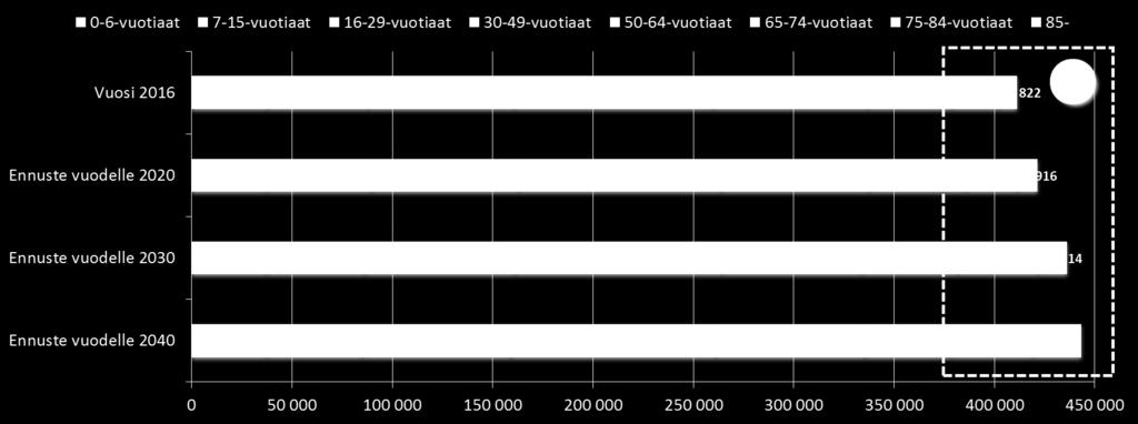 % 15 % Lähde: Tilastokeskus,