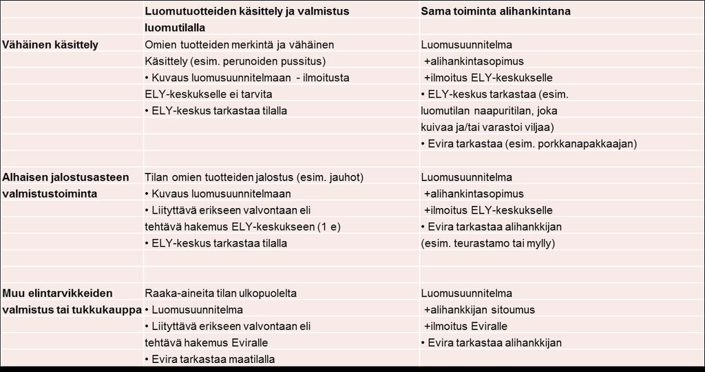 11. Luomutuotteiden käsittely ja