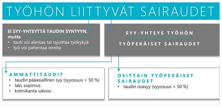 Ammattitautikorvauksille edellytyksenä