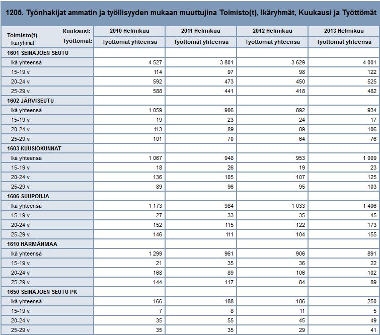 nuorisoikäluokat 2) Työttömät