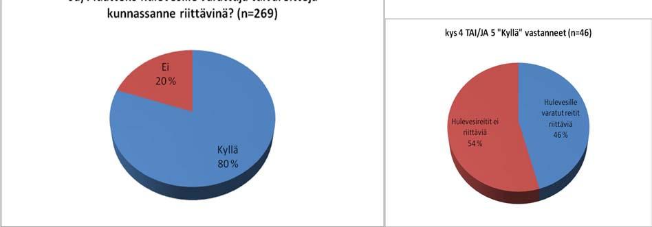 2.4 Hulevesitulviin varautuminen (kysymykset 6-15) Kyselyn tarkoituksena oli tarjota kunnille apua hulevesitulvariskien alustavaan arviointiin sekä samalla